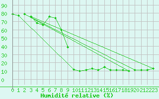 Courbe de l'humidit relative pour Envalira (And)