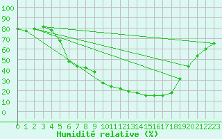 Courbe de l'humidit relative pour Boertnan