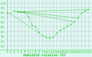 Courbe de l'humidit relative pour Koetschach / Mauthen