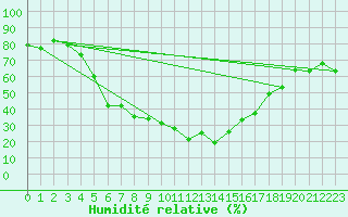 Courbe de l'humidit relative pour Elazig