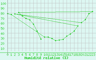 Courbe de l'humidit relative pour Carrion de Los Condes