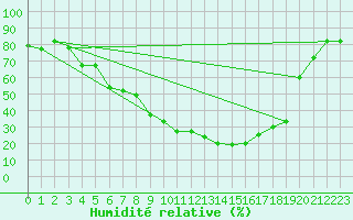 Courbe de l'humidit relative pour Kairouan