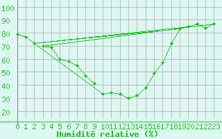 Courbe de l'humidit relative pour Gorgova