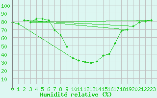 Courbe de l'humidit relative pour Gunnarn