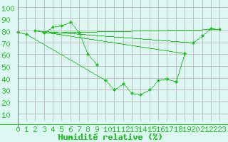Courbe de l'humidit relative pour Andeer