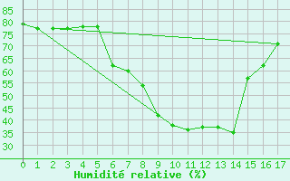 Courbe de l'humidit relative pour Takle