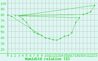 Courbe de l'humidit relative pour Jokkmokk FPL