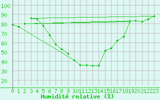 Courbe de l'humidit relative pour Budapest / Lorinc