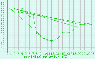 Courbe de l'humidit relative pour Binn