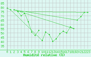 Courbe de l'humidit relative pour Kaufbeuren-Oberbeure