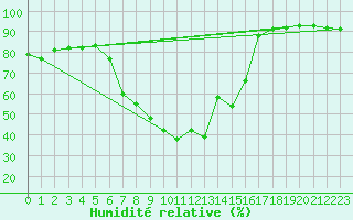 Courbe de l'humidit relative pour Koetschach / Mauthen