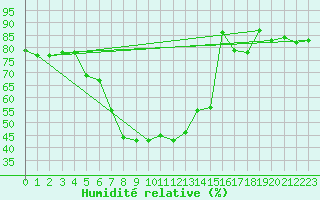 Courbe de l'humidit relative pour Stora Spaansberget