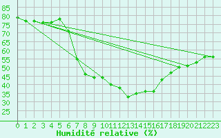 Courbe de l'humidit relative pour Kittila Pokka