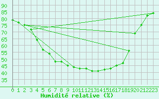 Courbe de l'humidit relative pour Sodankyla