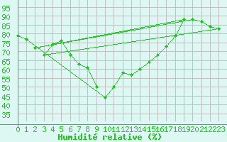 Courbe de l'humidit relative pour Bastia (2B)