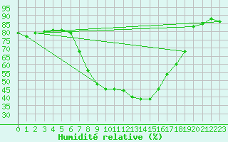 Courbe de l'humidit relative pour Tornio Torppi