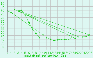 Courbe de l'humidit relative pour Bourg-Saint-Maurice (73)