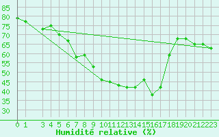 Courbe de l'humidit relative pour Dombaas