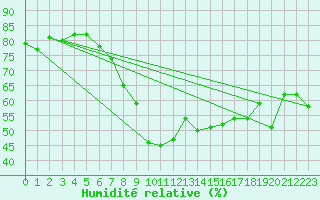 Courbe de l'humidit relative pour Bamberg