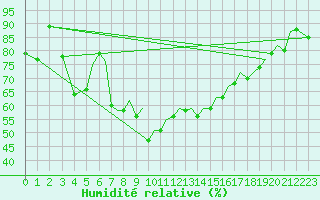 Courbe de l'humidit relative pour Reus (Esp)