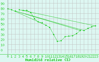 Courbe de l'humidit relative pour Les Marecottes