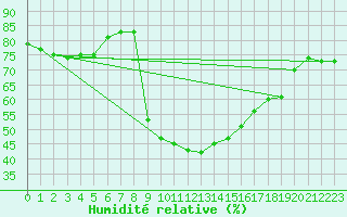 Courbe de l'humidit relative pour Cevio (Sw)