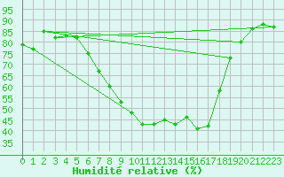 Courbe de l'humidit relative pour Aasele