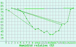 Courbe de l'humidit relative pour Neuruppin