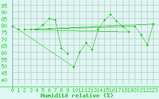 Courbe de l'humidit relative pour Elm