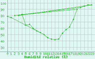 Courbe de l'humidit relative pour Zilina / Hricov