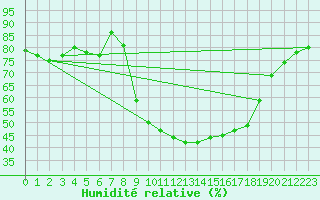 Courbe de l'humidit relative pour Cevio (Sw)