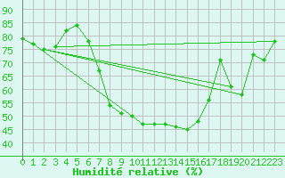 Courbe de l'humidit relative pour Piestany