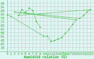 Courbe de l'humidit relative pour Valbella