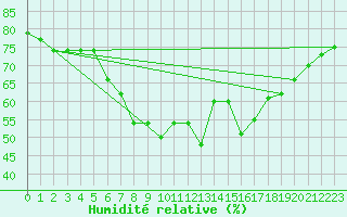 Courbe de l'humidit relative pour Enontekio Nakkala