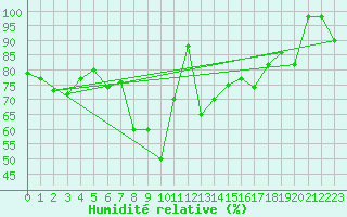 Courbe de l'humidit relative pour Capo Caccia