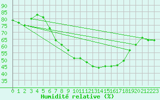 Courbe de l'humidit relative pour Gorzow Wlkp
