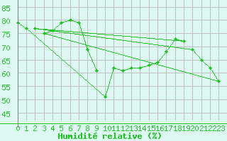Courbe de l'humidit relative pour Reutte