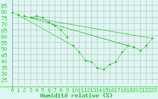 Courbe de l'humidit relative pour Seehausen