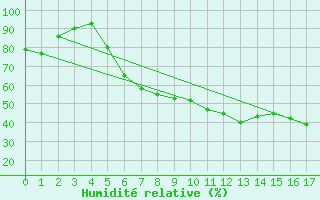 Courbe de l'humidit relative pour Geilo-Geilostolen