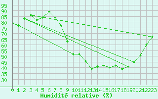 Courbe de l'humidit relative pour Bouligny (55)