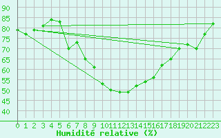 Courbe de l'humidit relative pour Zlatibor