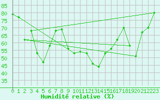 Courbe de l'humidit relative pour Flhli