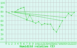 Courbe de l'humidit relative pour Chasseral (Sw)