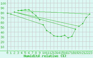 Courbe de l'humidit relative pour Saelices El Chico