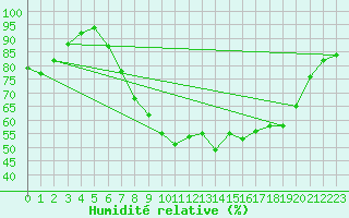 Courbe de l'humidit relative pour Capel Curig
