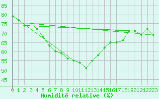 Courbe de l'humidit relative pour le bateau LF7I
