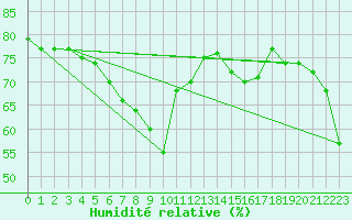 Courbe de l'humidit relative pour Nice (06)