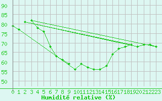 Courbe de l'humidit relative pour Paltinis Sibiu