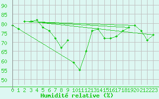 Courbe de l'humidit relative pour Ustka