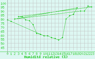 Courbe de l'humidit relative pour Einsiedeln